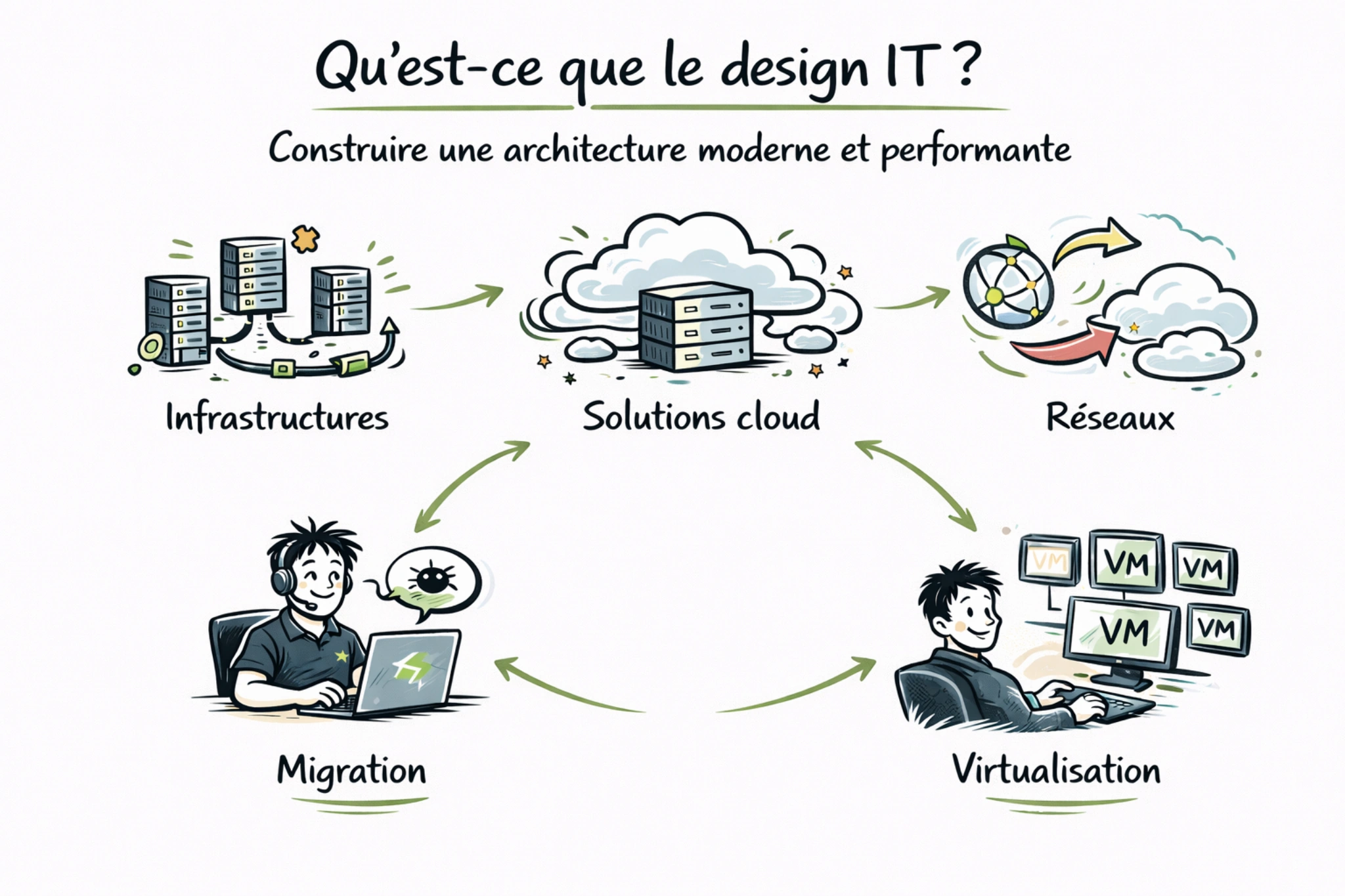 Schéma du design IT